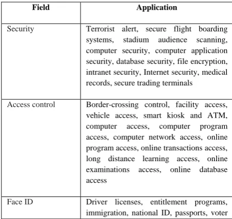 Table 1. Field and Application of Face Recognition 
