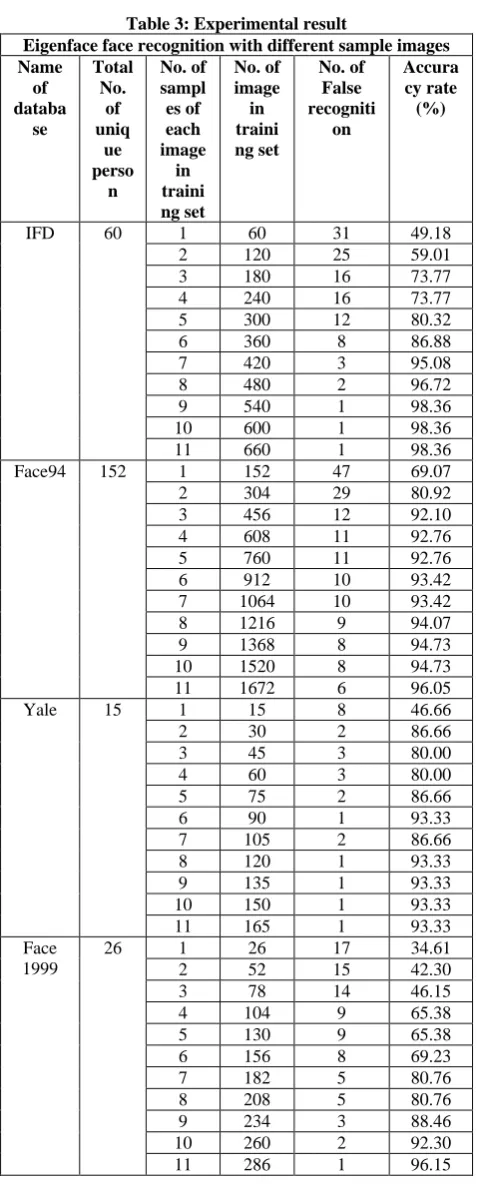 Table 3: Experimental result Eigenface face recognition with different sample images 
