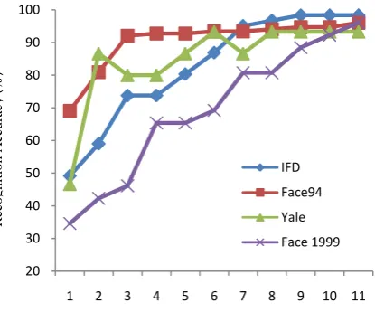 Figure 9: Recognition Accuracy 