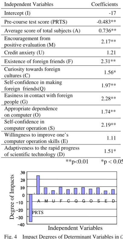Fig. 4    Impact Degrees of Determinant Variables in (2) 