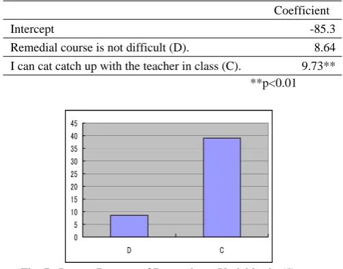 Fig. 7   Impact Degrees of Determinant Variables in (5)    