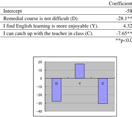 Table 8    Optimized Model for Prediction of WSC-L 