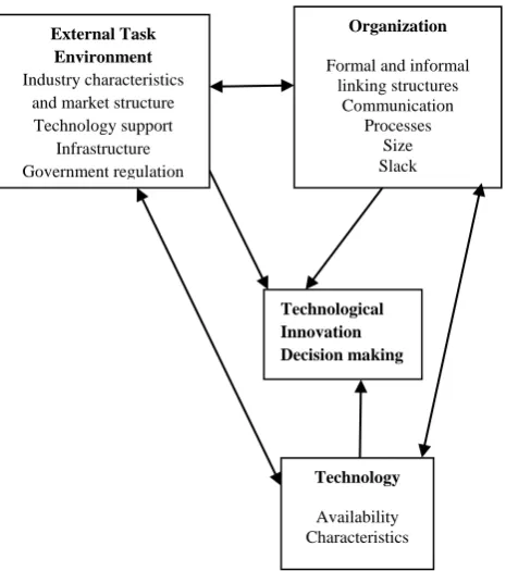 Figure 2: Technology, Organization, and Environment Framework [15]. Source [10].   