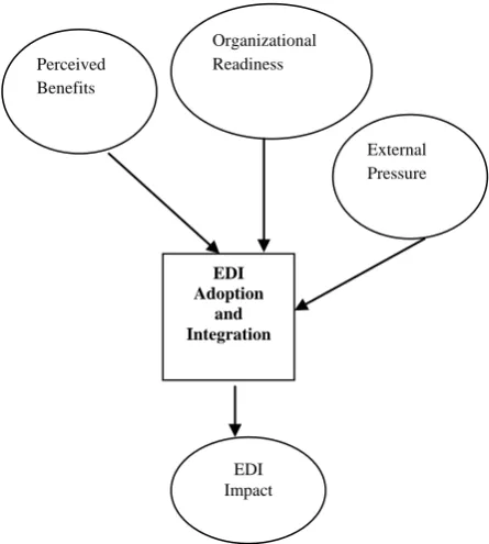 Figure 4: The Conceptual research Model 