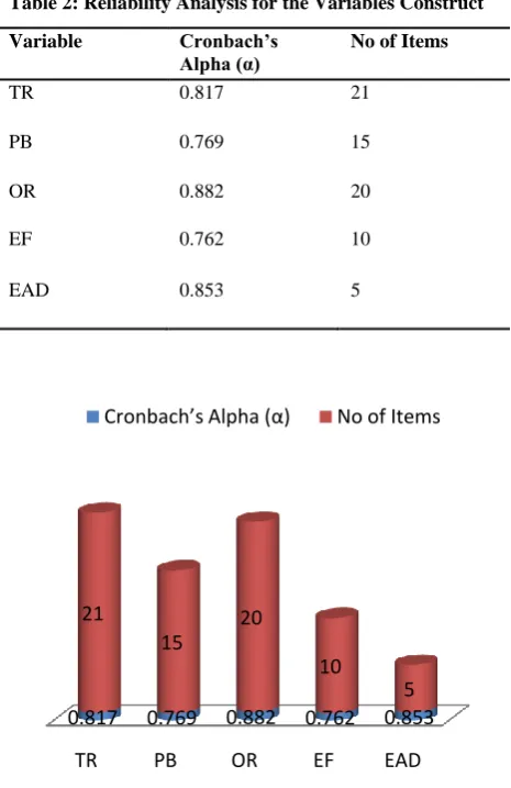 Table 2: Reliability Analysis for the Variables Construct 
