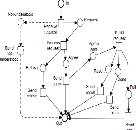 Figure 2 depicts the initiator of the FIPA request interaction, and Figure 3 shows the Participant interaction