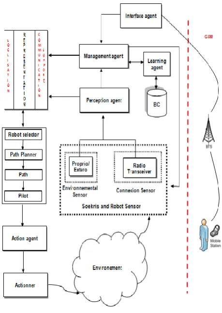 Fig. 5. Gateway multi agent architecture 