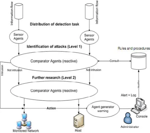 Fig. 6. Proposed platform of intrusion detection. 