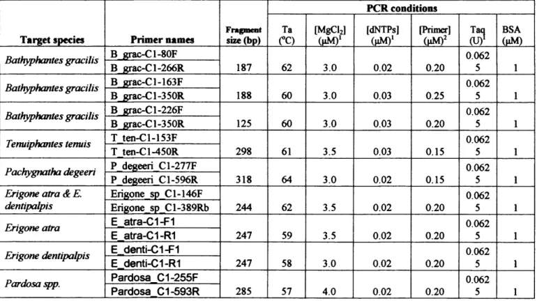 Table 2.1. Primer  sets optimised  for singleplex PCR reactions.  Cycling parameters are detailed  in  section 2.5.1.