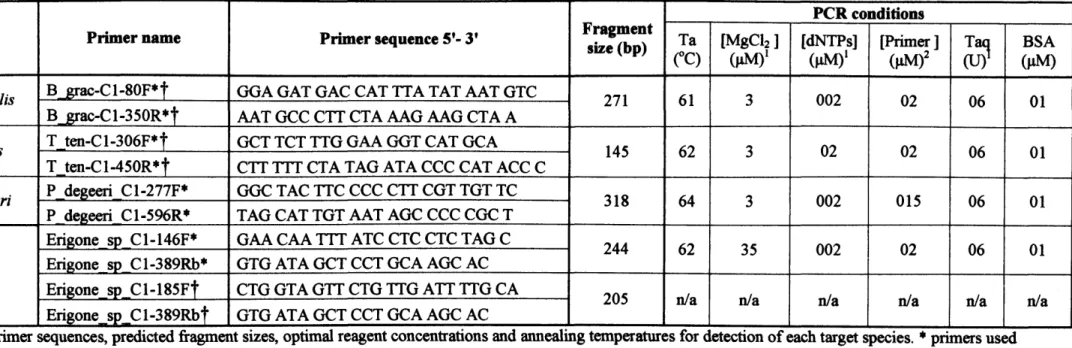 Table 3.1. Primer sequences, predicted fragment sizes, optimal reagent concentrations and annealing temperatures for detection of each target species