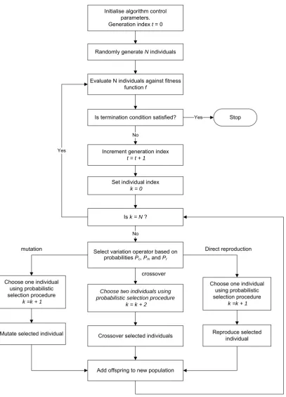 Figure 1: Process flow chart of genetic algorithm (Zahedi et al., 2010) 