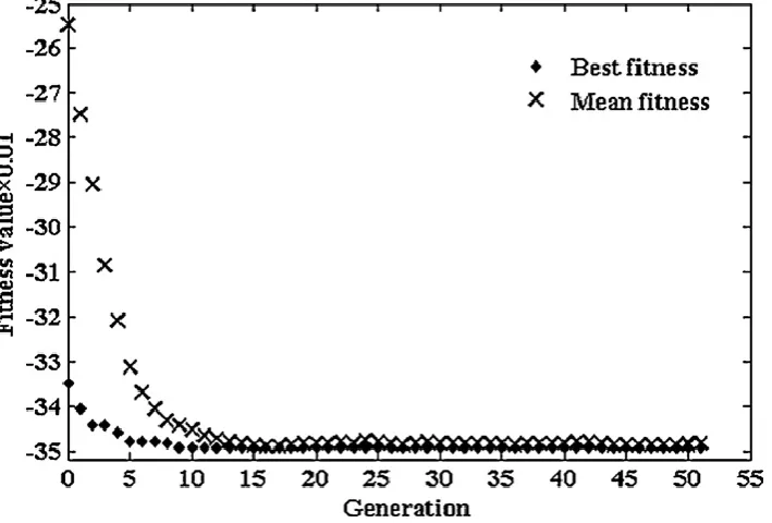 Figure 2: Variation of fitness function versus generation at L = 12.5 cm, ID = 0.9 cm, Rp = 0.3 mm and dynamic time = 260 min (Bashipour and Ghoreishi, 2012) 