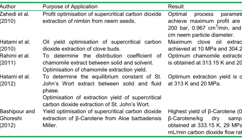 Table 1: Application of genetic algorithm on process optimisation in previous studies 