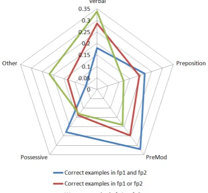 Figure 3: cumulative distribution of frequency (CDF) of the  relative ranking of model-predicted probability of being positive for false negatives in a pool mixed of false negatives and true negatives; and the CDF of the relative ranking of model-predicted