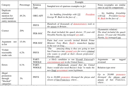 Table 1. Categories of spurious relation mentions in fp1 (on a sample of 10%of the examples in each category