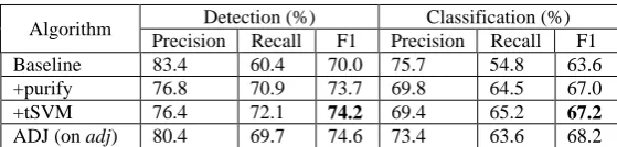 Table 4. Performance with SVM trained on a fraction of adj. It shows 5 fold cross validation results