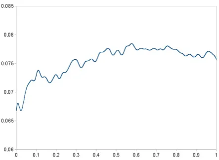 Figure 3: Variation in ROUGE-2 score in the TAC-2010 dataset as we change the mixture weight for thejoined topic model between 0 and 1.