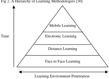 Fig 2. A Hierarchy of Learning Methodologies [30]    