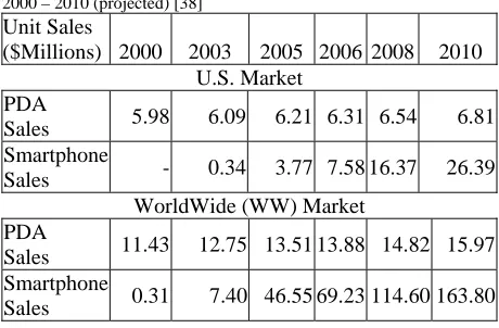 Table I. Handheld Computer Segment Sales Estimates 2000 – 2010 (projected) [38] Unit Sales  