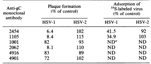 TABLE 3. Effect of 5 mM neomycin on plaque formation by gCmutants and wild-type HSV-1 and HSV-2