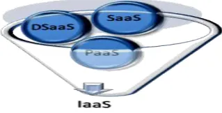 Figure 1 represents these basic cloud computing services.  