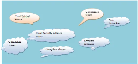 Figure 3: Consolidated view of Issues/Components – as per the Cloud Security Alliance 