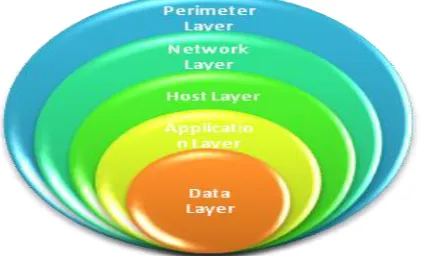 Figure 7: View of the layers to which security has to be incorporated. For designing the framework one has to consider different 