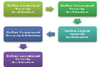 Figure 9: Generalized views for security and privacy issues. The CSA security architecture to be defined from various perspectives is presented below figure 10: 