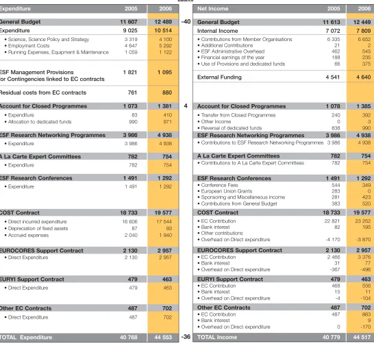 Table 2: Consolidated Income and Expenditure Statement (in k€)