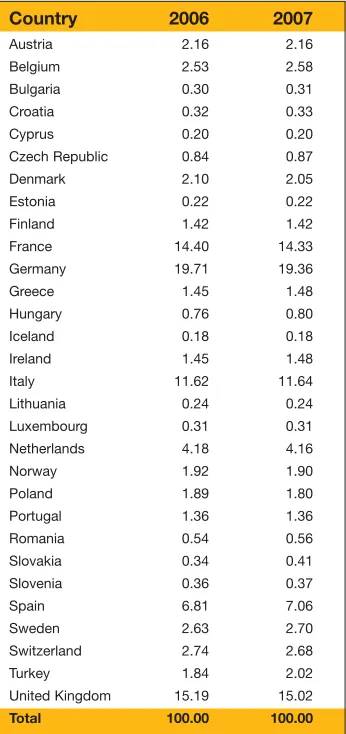 Table 7: Scale of Contributions
