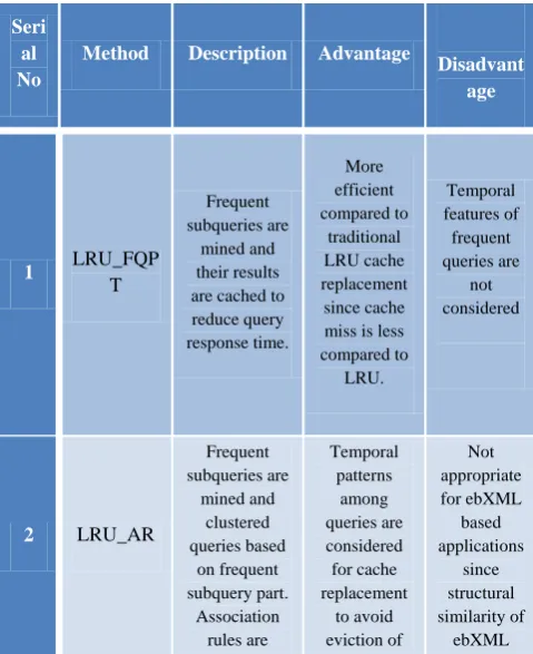 Table 3: Comparison between LRU_FQPT, LRU_AR  and  FA_LRU. 