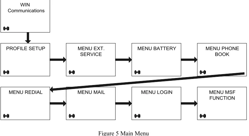 Figure 5 Main Menu 
