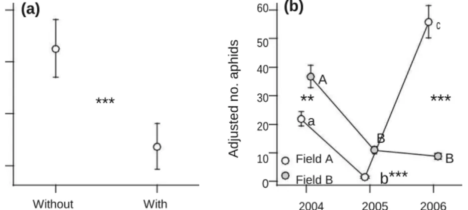 Table 1 Results of generalized linear mixed models of the effects of year, field and aphid sex pheromone lure (ASPL) on the number  of aphids, foliar foraging predators and carabid beetles per plot 