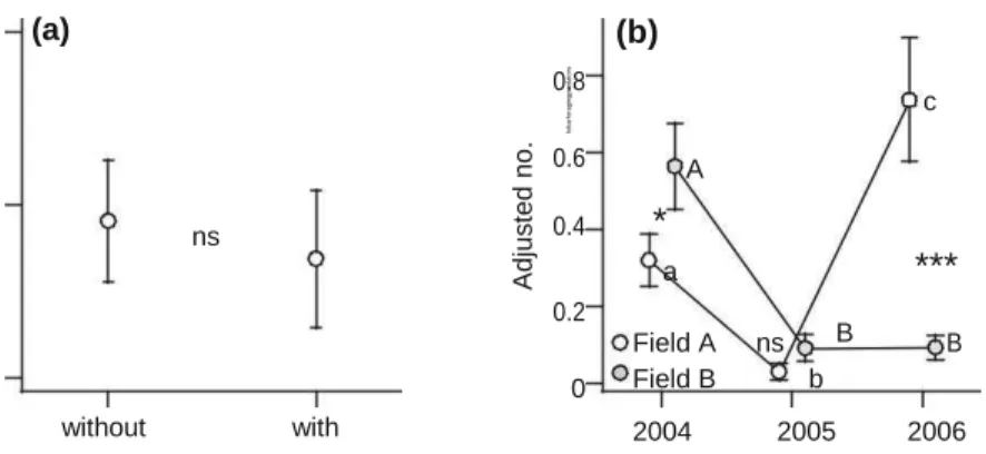 Fig. 2 Mean (±SE) number of foliar foraging predators per plot  in response to ASPL treatment (a) and years and fields (b)