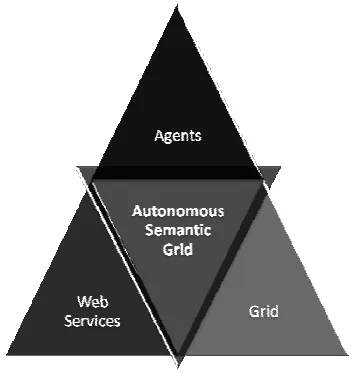 Figure 1: Autonomous Semantic Grid  