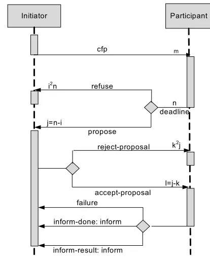 Figure 2: Negotiation Process 