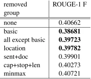 Figure 6: Effects of removing different feature groupson the DUC ’04 dataset. Bold font marks signiﬁcantwise model.ity features including all words (similar to (Lin andBilmes, 2010))