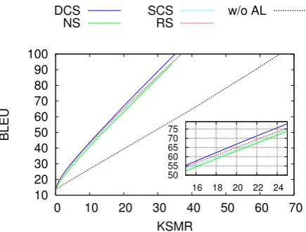 Figure 4:Quality of the data stream translation(BLEU) as a function of the required human effort(KSMR)