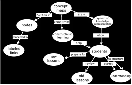 Fig. 1 Concept map on concept maps 