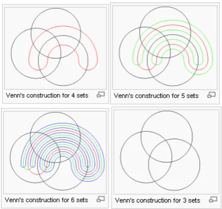 Fig. IX : Venn Diagram with more 2 sets 
