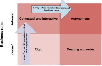 Fig. 5.  Horizontal and vertical shift to higher level of decision-making structures 