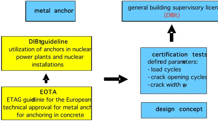 Figure 5. German licensing process for metal anchors 