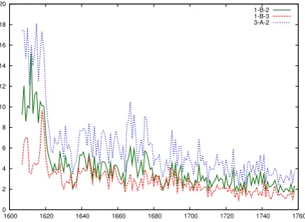Fig. 5. The vertical axis represents the quantity 2π r(t)dr(t) in[mm2]. Here r(t) represents the radius of the tree ring at respectiveyear and dr(t) means the width of the tree ring of each year.