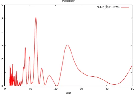 Fig. 9. The same as Fig. 7, but the result is obtained for the differentsample toward the north direction (3-A-3)