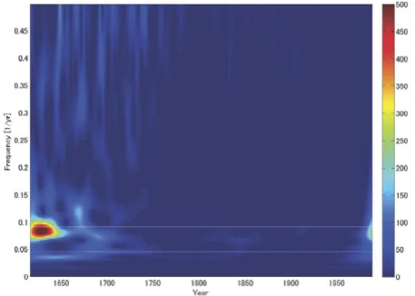 Fig. 11. Wavelet analysis performed to the annual width data (dif-ferential data) of 20 year running average