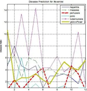 Figure 8: The Corresponding Graph of the DT model for Ife central 