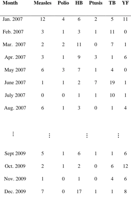 Table 1. A Sample Historical Record for Ife Central used to develop models. Form disease database (January 2007 – December 2009) 