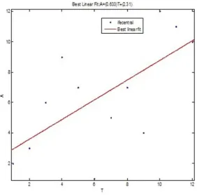 Figure 3: Best linear Fit of ANN model for Ife Central  