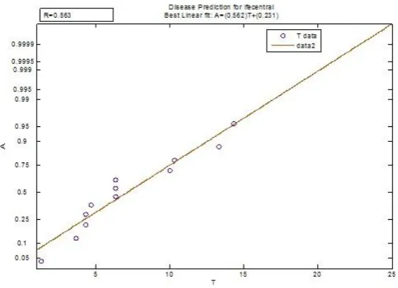 Figure 4: The Corresponding Graph the ANN model for Ife central 