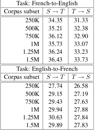 Table 1: BLEU scores of baseline systems
